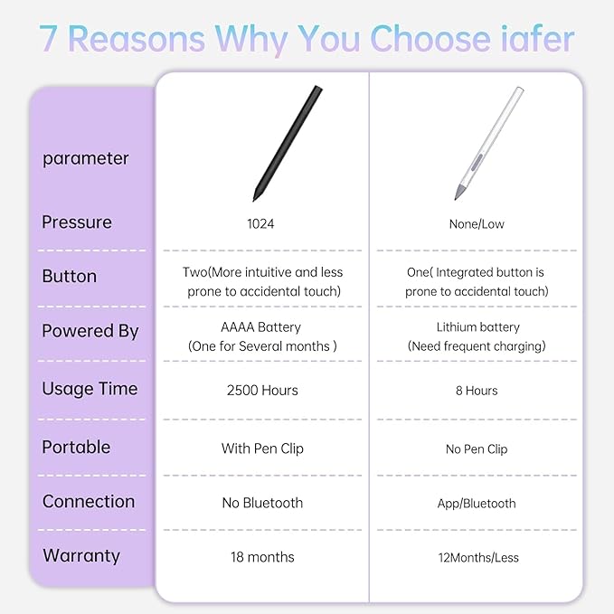 Pen for Surface Pro 11 2500 Working Hour 1024 Pressure Eraser &amp Right-Click Palm Rejection for Surface Pro 11/10/9/8/X/7+/7/6/5/4/3 Surface Go 1-4 Surface Laptop/Studio/Book 1-5 Kobo eReade