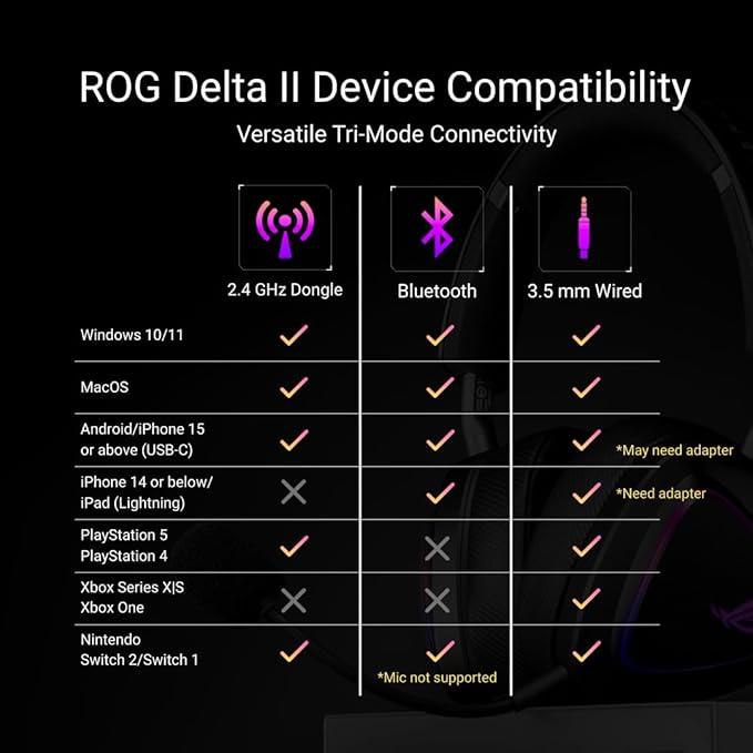 ASUS ROG Delta II Wireless Gaming Headset with Detachable Mic – Tri-Mode (BT 2.4GHz 3.5mm) 50mm Titanium-Plated Drivers 110Hr Battery Lightweight for PC PS5 PS4 Xbox Switch Mobile - Black