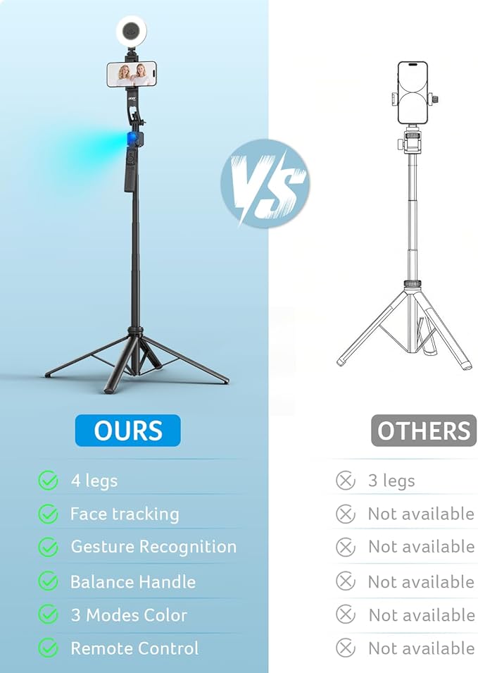 Acer Gadget Auto Face Tracking Tripod for iPhone/Cell Phone/Android/Camera with Light and Remote 64 No App 360°Rotating Tripod Selfie Stick for Tiktok YouTube Vlog Live Streaming Video Recording