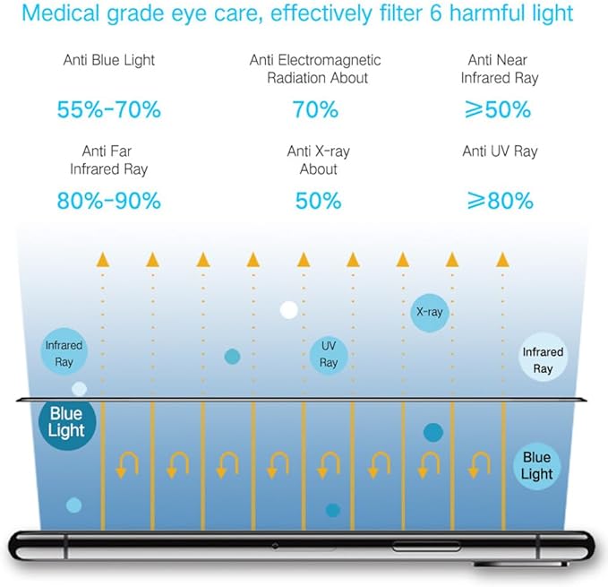 PERFECTSIGHT Screen Protector Compatible with Apple iPhone 12 Pro Max 2020 6.7 inch [HD Clear Medical Device] Anti-Blue Light/Phone Radiation Tempered Glass