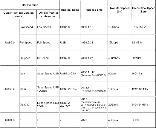 USB3.2(10Gbps)