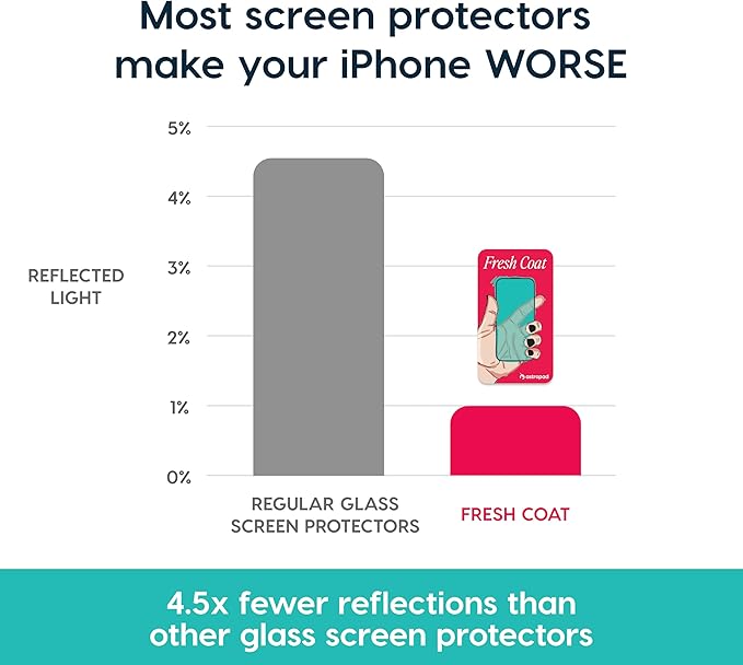 Astropad Fresh Coat Anti Reflective Screen Protector for iPhone 15 Pro Max 75 Percent Less Glare Preserves iPhone AR Display 9H High Alumina Glass Edge to Edge Fit Easy Bubble Free Install